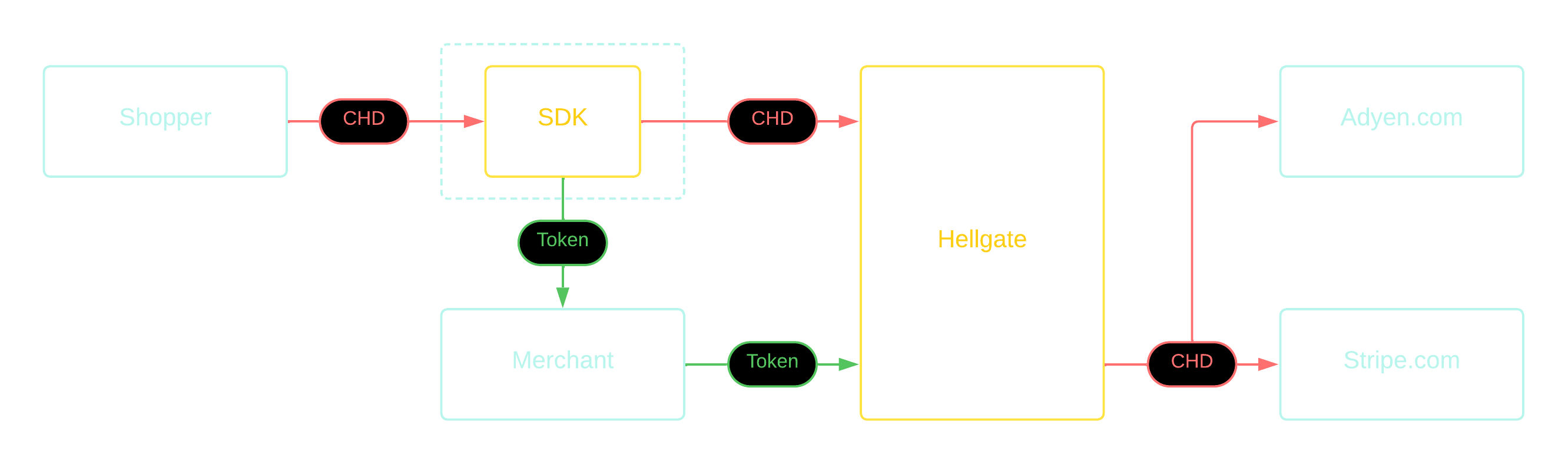 Hellgate Token Use-Case